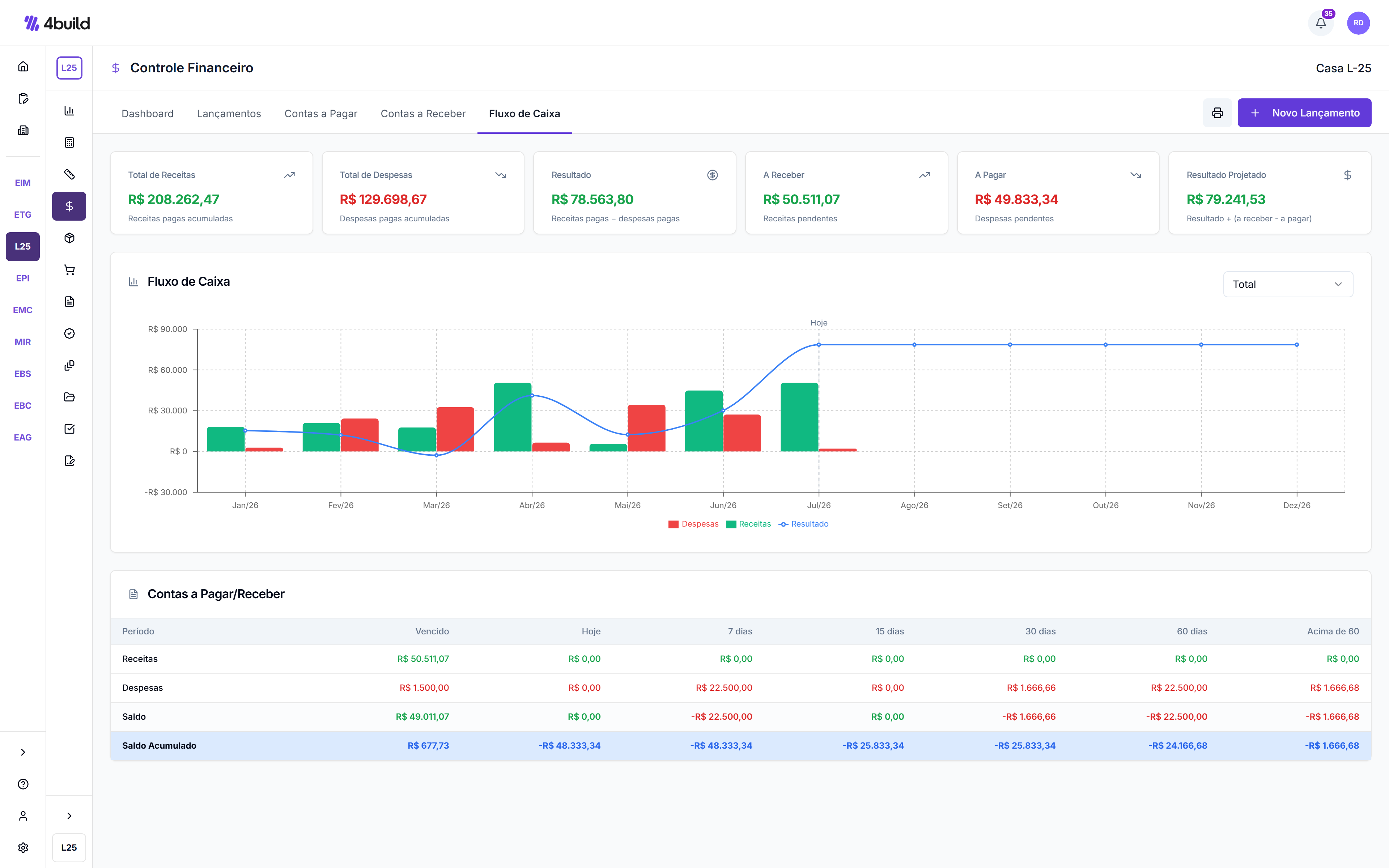 Fluxo de Caixa do 4build com receitas, despesas, resultado e compromissos por período.